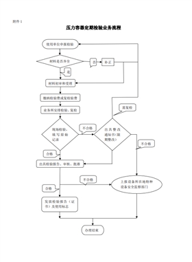 壓力容器定期檢驗(yàn)辦事指南